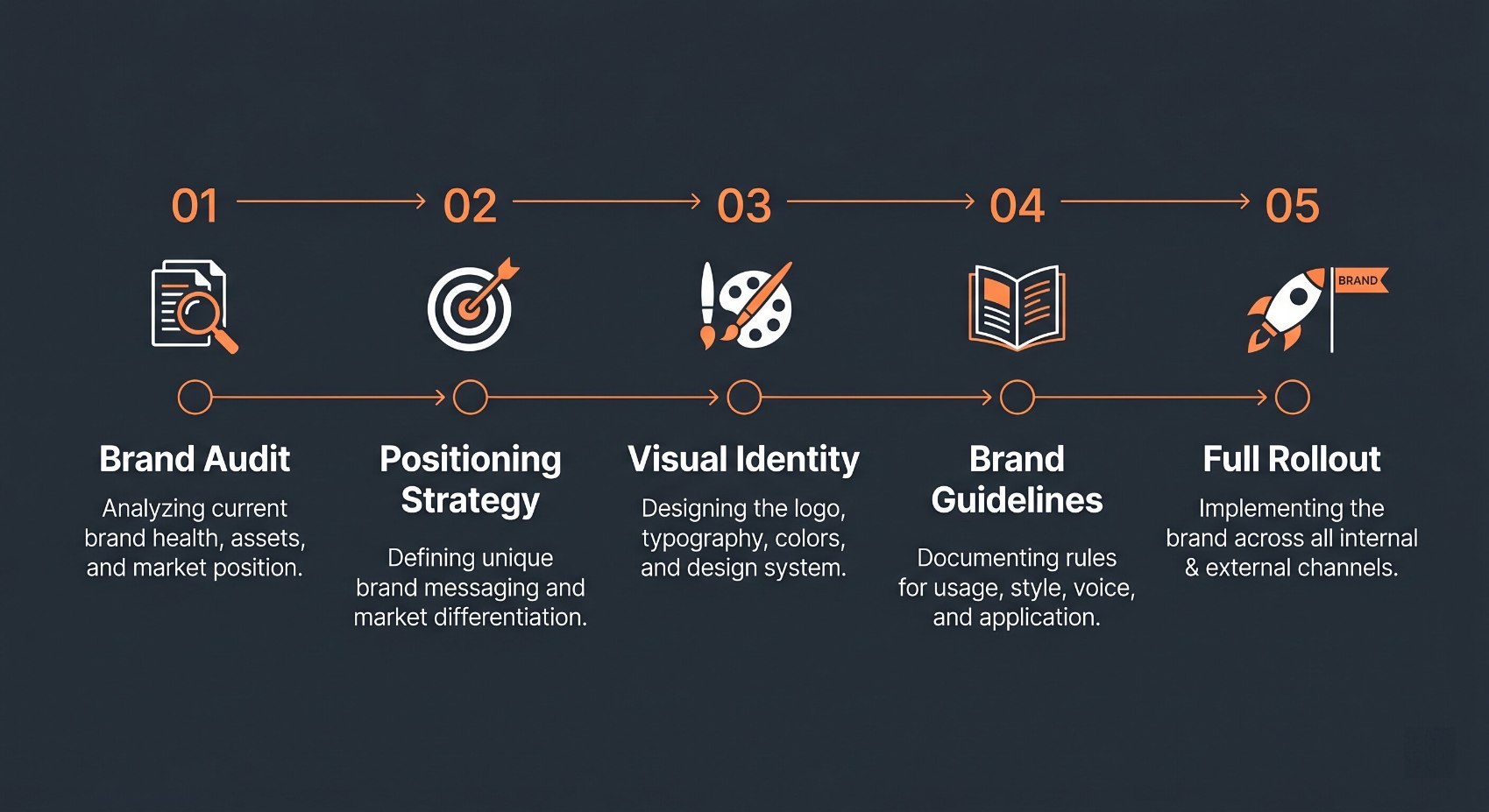 Strategic rebrand process overview showing the sequence from brand audit through positioning strategy to visual identity and guidelines delivery, clean minimal editorial diagram dark background orange accent lines