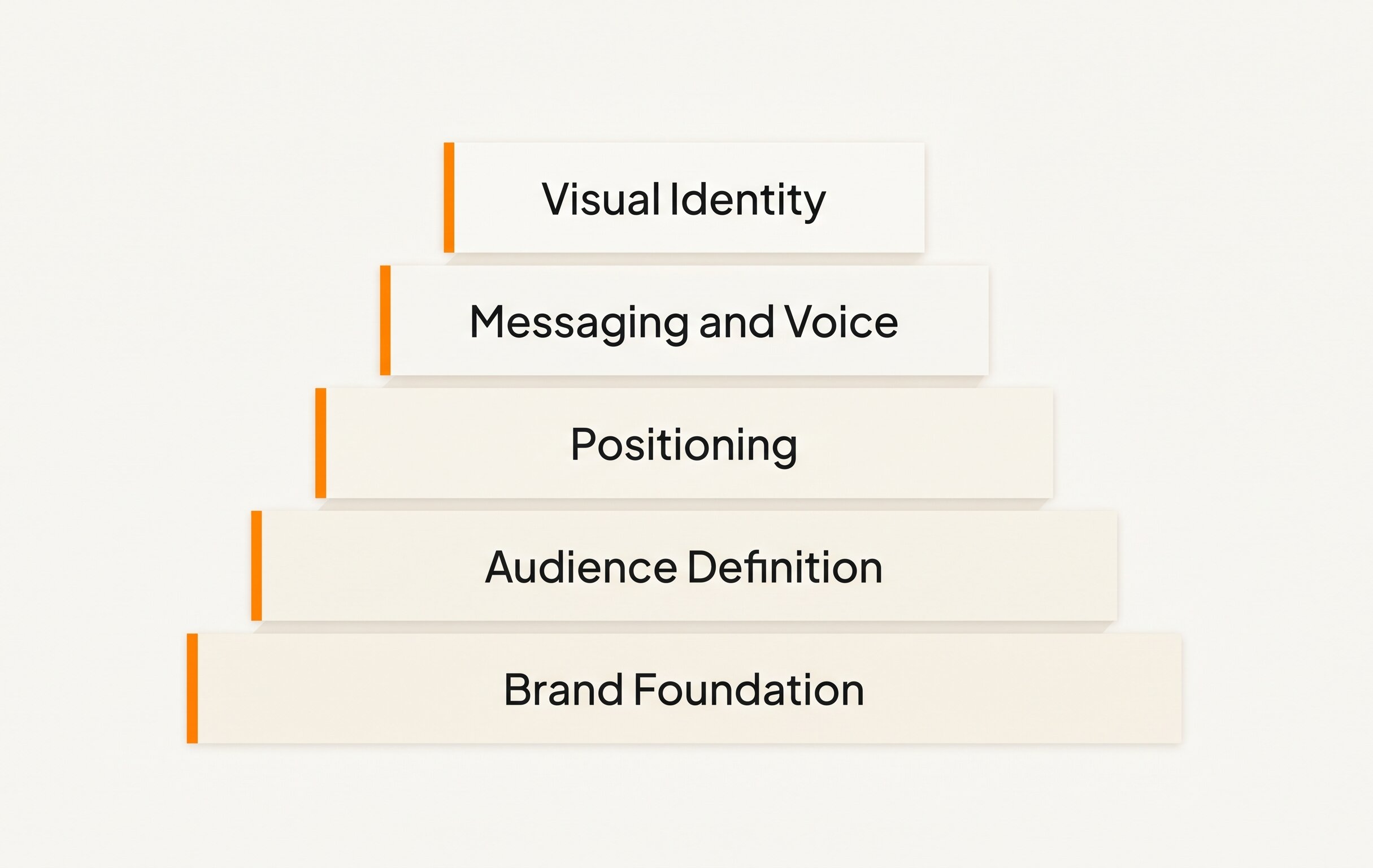 Brand development strategy framework diagram showing five layered components from brand foundation at the base through to brand expression and growth at the top, minimal Swiss design on cream background