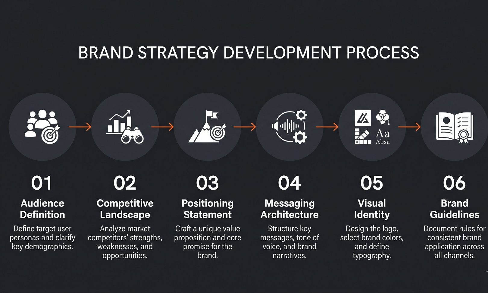 Sequential process diagram showing the correct order for building branding and positioning from audience research and positioning strategy through to visual identity and brand guidelines, clean editorial Swiss design dark background
