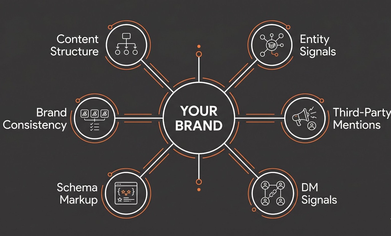 Diagram showing the signals AI search engines use to evaluate brand authority including structured content, third party mentions, entity clarity and consistent brand identity
