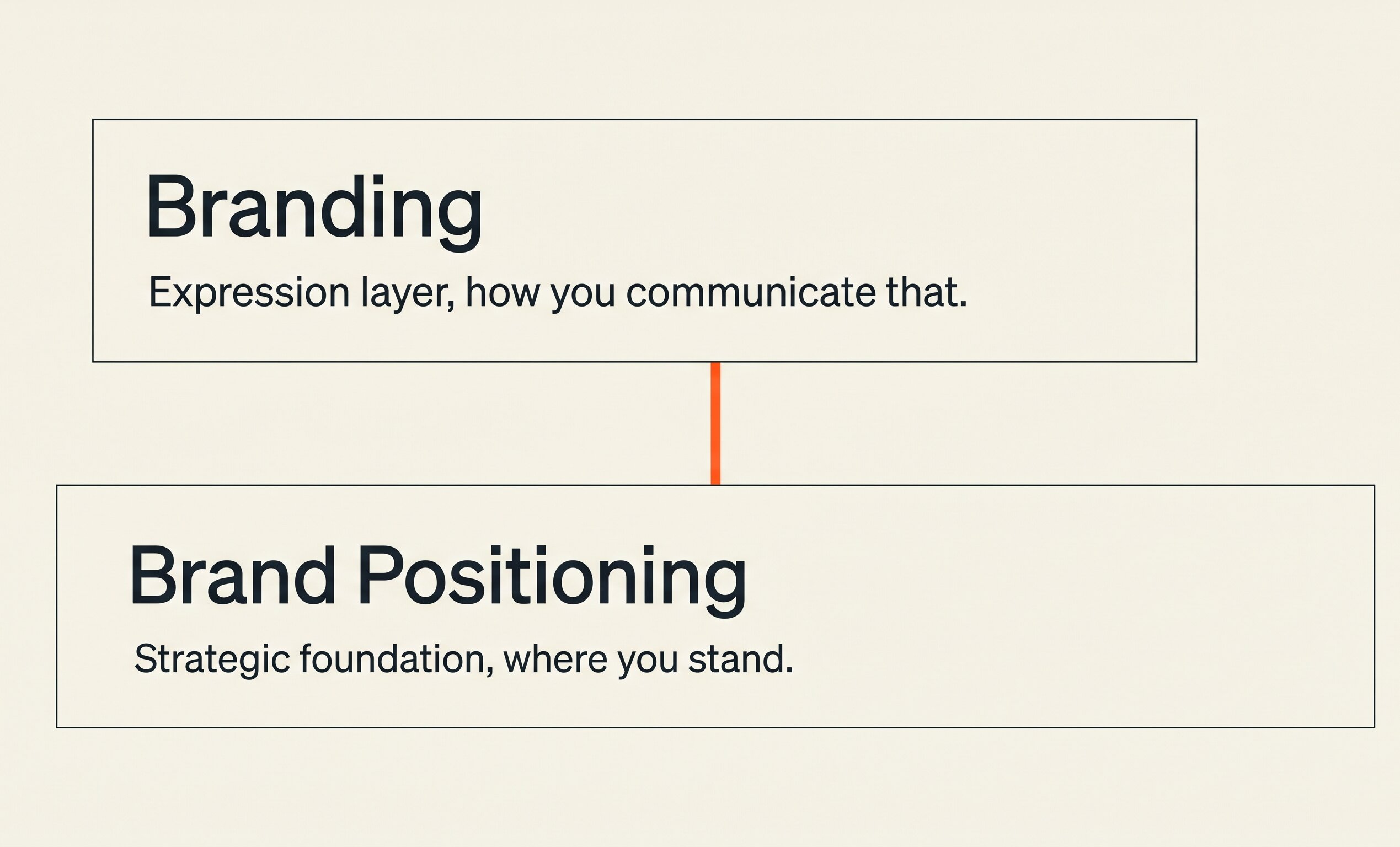 Diagram showing the relationship between branding and positioning, with positioning as the strategic foundation and branding as the expression built on top, minimal Swiss design on cream background with orange accents