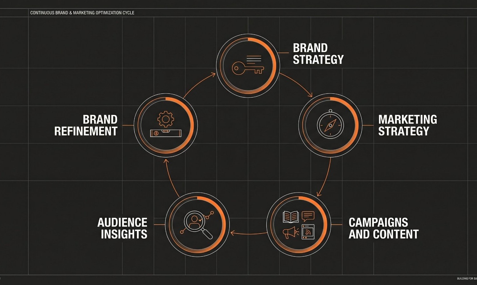 Clean infographic showing brand strategy feeding into marketing strategy and the outputs of both working together to build a recognizable growing business, dark background with orange accents