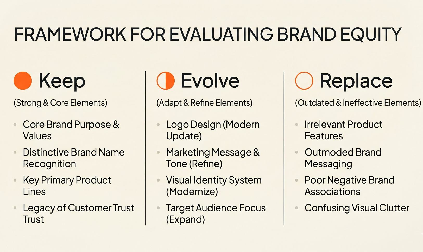 Brand equity audit diagram showing which brand elements to keep, update, or replace during a corporate rebrand, minimal Swiss design style on cream background